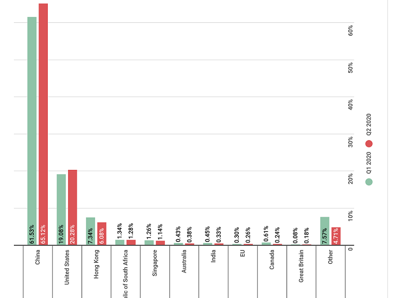 نمودار میزان حملات DDoS به تفکیک کشور