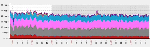 DNS DDoS attack