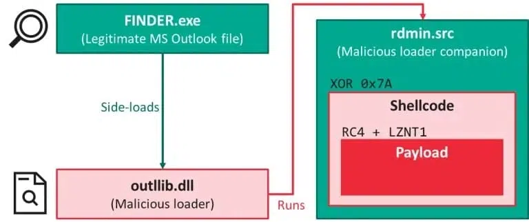 malware chart