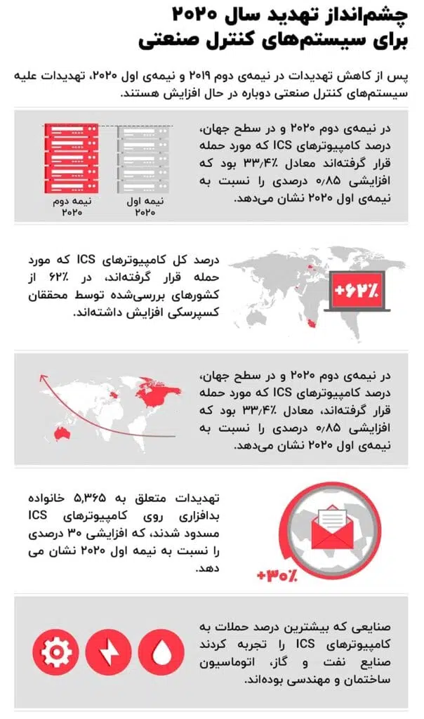 آمار امنیت ICS