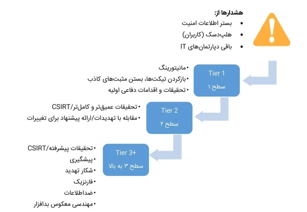 ساخت یک مرکز عملیات امنیت