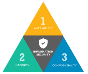 What Is the CIA Triad