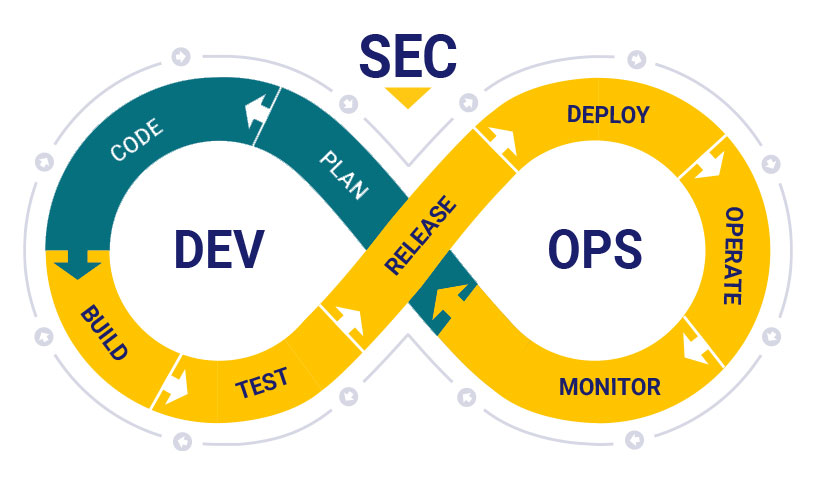 DevSecOps رویکردی است که به طراحی فرهنگ، اتوماسیون و پلتفرمهای کاری پرداخته و امنیت را به عنوان یک مسئولیت مشترک در کل چرخه عمر فناوری اطلاعات ادغام میکند.