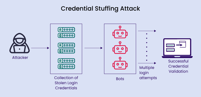 Credential Stuffing یک روش حمله سایبری است که در آن مهاجمان از لیست‌های اطلاعات کاربری لو رفته برای نفوذ به یک سیستم استفاده می‌کنند.