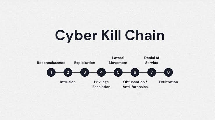 متدولوژی Cyber Kill Chain